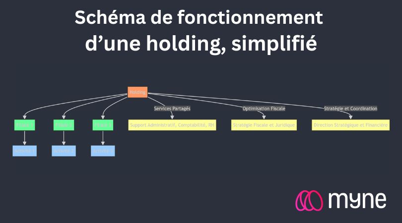 Schéma de fonctionnement 
d’une holding, simplifié